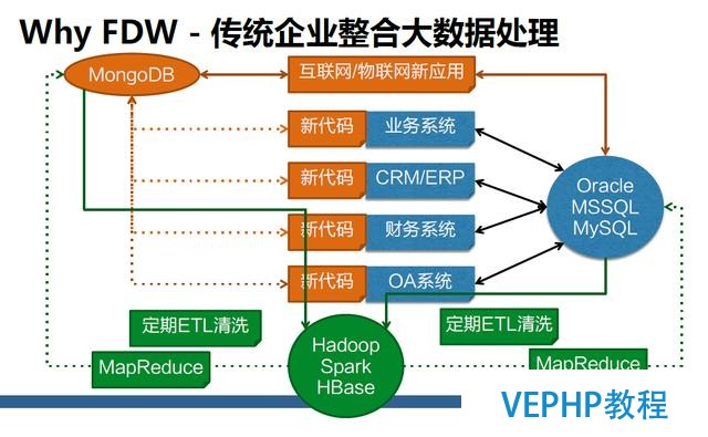 深度詳解：NoSQL、RDS和大數據異構融合實戰