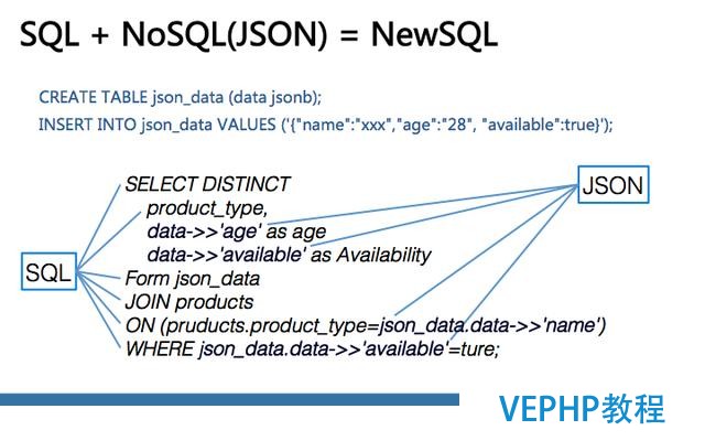 深度詳解：NoSQL、RDS和大數據異構融合實戰