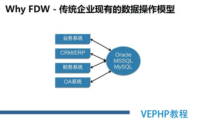 深度詳解：NoSQL、RDS和大數據異構融合實戰