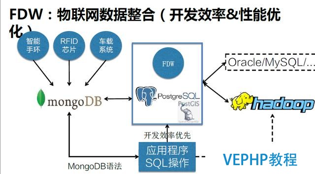 深度詳解：NoSQL、RDS和大數據異構融合實戰