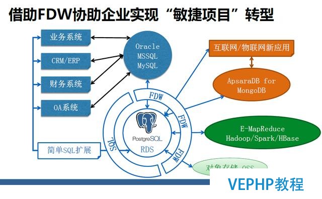 深度詳解：NoSQL、RDS和大數據異構融合實戰