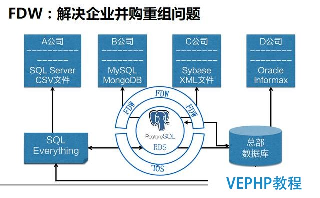 深度詳解：NoSQL、RDS和大數據異構融合實戰
