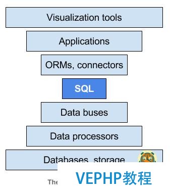 為什么SQL正在擊敗NoSQL,這對未來的數(shù)據(jù)意味著什么
