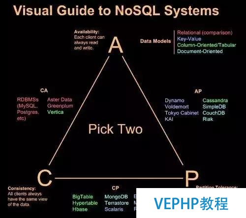 獨家｜一文讀懂非關系型數據庫(NoSQL)