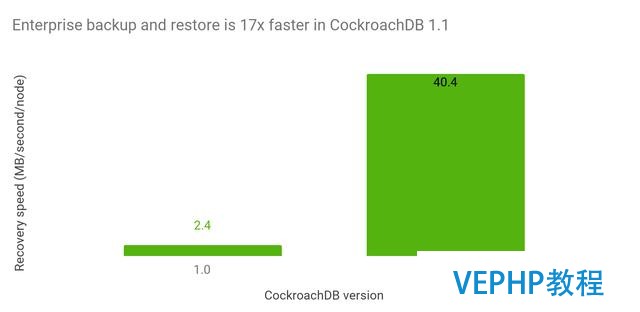 CockroachDB 1.1發布 平均延遲下降到5ms,數據恢復速度提升17倍