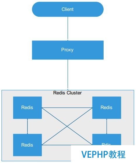 redis集群主流架構(gòu)方案分析