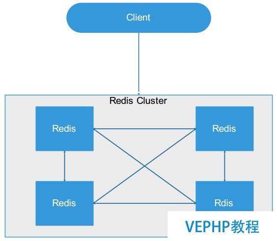 redis集群主流架構(gòu)方案分析