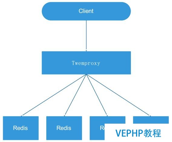 redis集群主流架構(gòu)方案分析