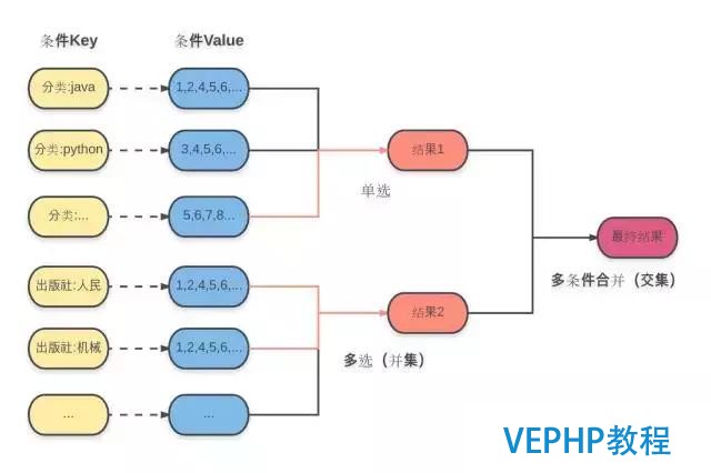 一步步實現 Redis 搜索引擎