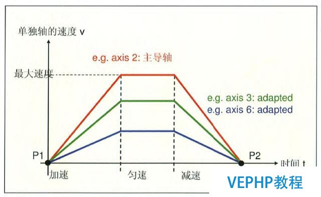工業機器人編程教程-機器人編程運動