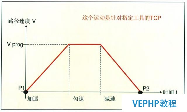工業機器人編程教程-機器人編程運動