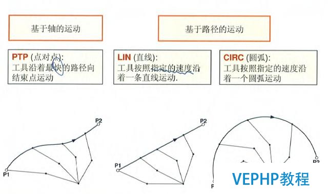 工業機器人編程教程-機器人編程運動
