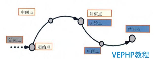 工業機器人編程教程-機器人編程運動