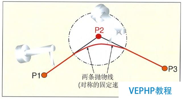 工業機器人編程教程-機器人編程運動