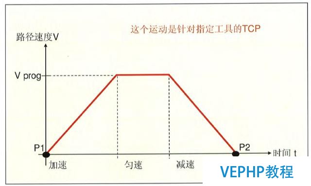 工業機器人編程教程-機器人編程運動