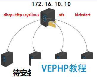 LINUX教學:PXE+Kickstart無人值守安裝CentOS 6
