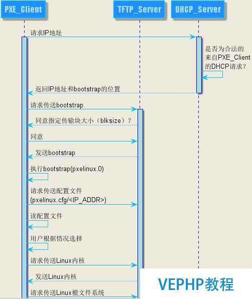 LINUX教程：PXE+Kickstart無人值守安裝CentOS 7