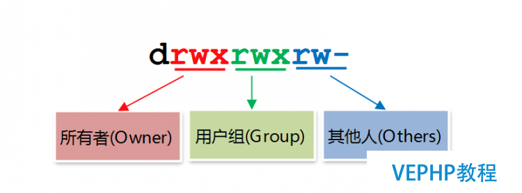 Linux文件的權限與隱藏屬性