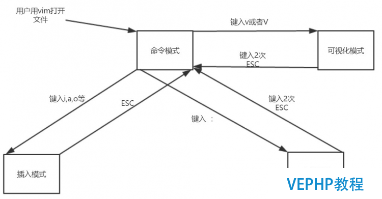 LINUX入門：Vim編輯器使用教程
