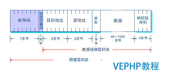 LINUX學習：交換機的基本原理與配置