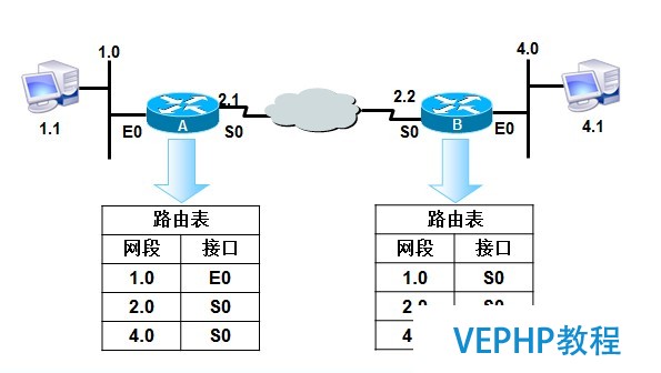 LINUX實操：路由器的基本原理與配置命令（靜態路由和默認路由）