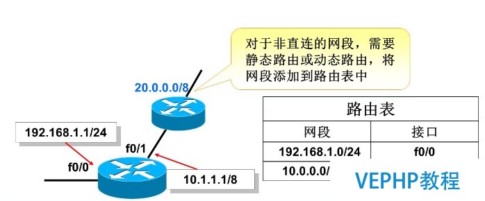 LINUX實操：路由器的基本原理與配置命令（靜態路由和默認路由）