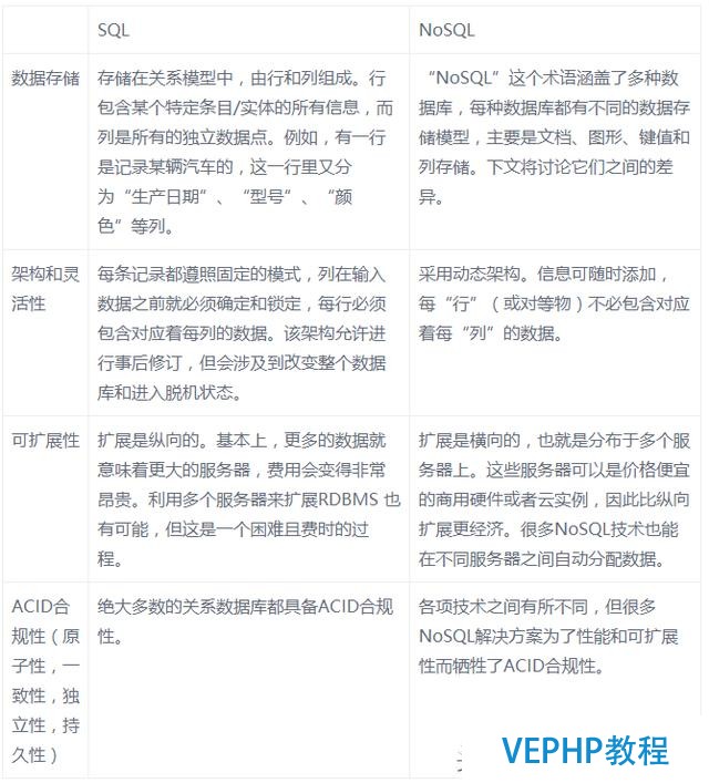 如何恰當(dāng)使用SQL和NoSQL ?