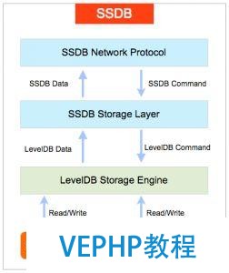 SSDB：可用于替代Redis的高性能NoSQL數(shù)據(jù)庫