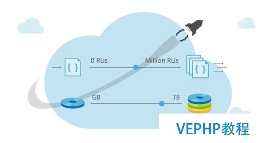 深度：微軟全球規模分布式數據庫NoSQL