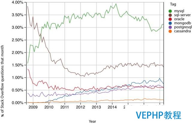 為什么NoSQL還沒(méi)有上位,MySQL依然是王者