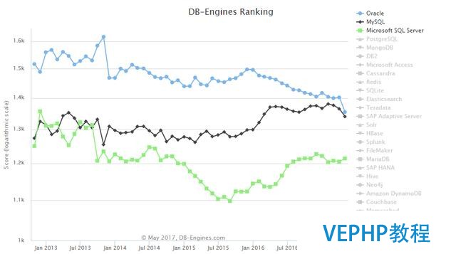 為什么NoSQL還沒(méi)有上位,MySQL依然是王者