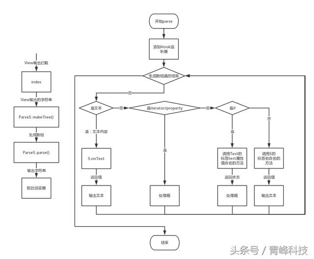 自研php的仿java的ssh框架
