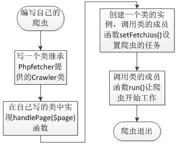 一個簡單的開源PHP爬蟲框架——Phpfetcher