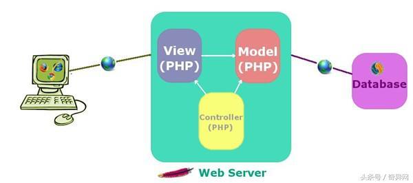 PHP 開發(fā)<a  target=