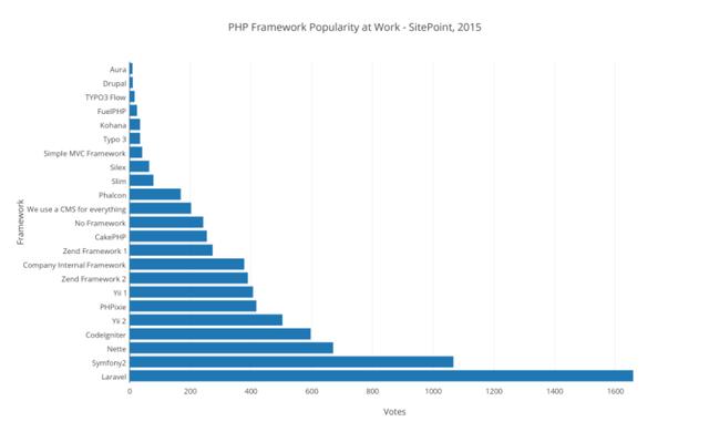 SitePoint：2015年度最流行PHP框架調(diào)查結(jié)果Laravel居首