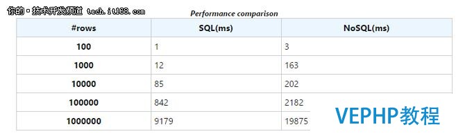 如何客觀看待SQL與NoSQL之爭