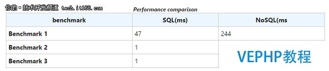 如何客觀看待SQL與NoSQL之爭