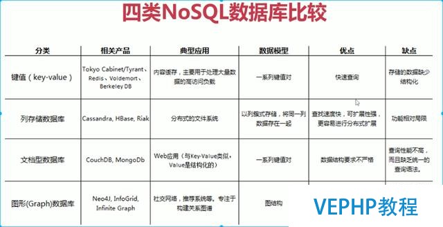 NoSQL的基本概念和分類比較 Redis簡介安裝連接使用