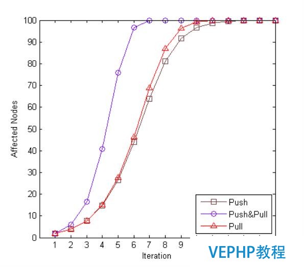 NoSQL數(shù)據(jù)庫(kù)的分布式算法