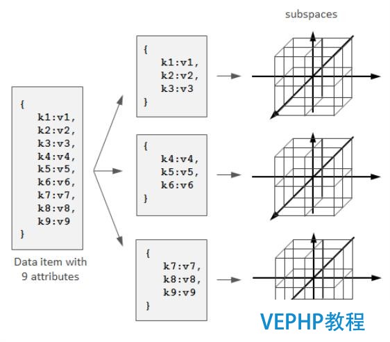 NoSQL數(shù)據(jù)庫(kù)的分布式算法