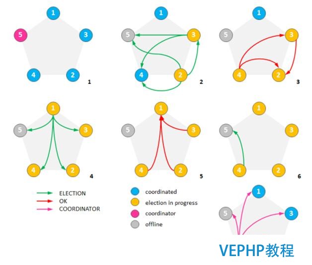 NoSQL數(shù)據(jù)庫(kù)的分布式算法