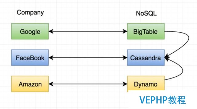 Facebook存儲進階路：NoSQL Pattern的入門