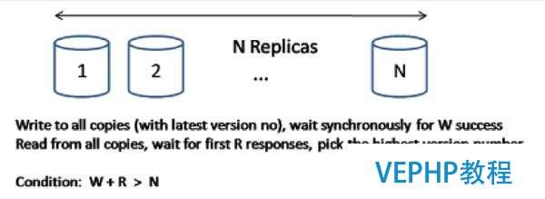 Facebook存儲進階路：NoSQL Pattern的入門