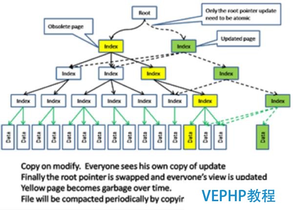 Facebook存儲進階路：NoSQL Pattern的入門