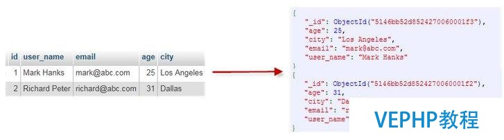 初識MongoDB以及用python實現基本的增刪改查
