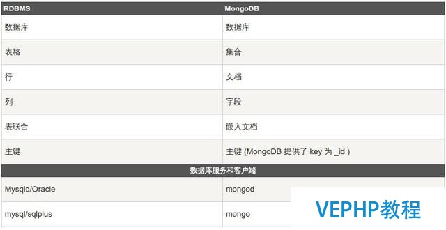 初識MongoDB以及用python實現基本的增刪改查