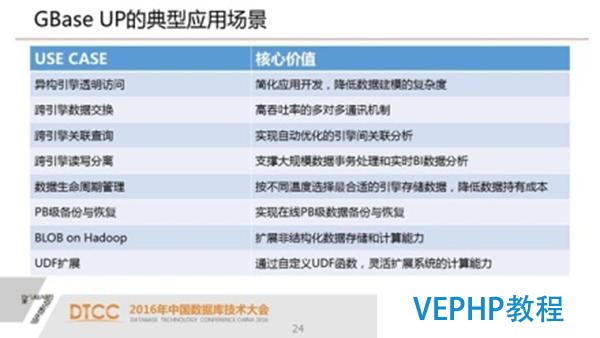解析SQL與NoSQL的融合架構產品GBase UP