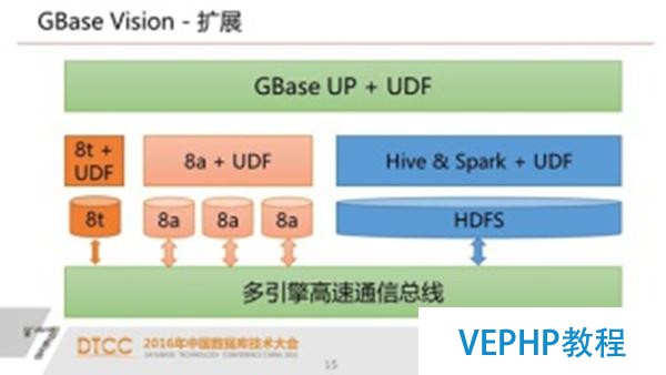解析SQL與NoSQL的融合架構產品GBase UP