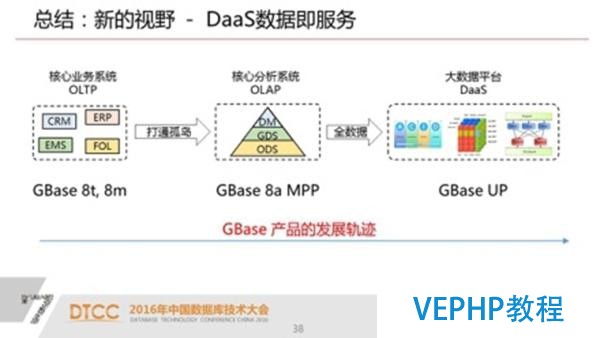 解析SQL與NoSQL的融合架構產品GBase UP