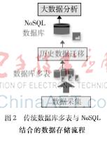 面向工業4.0的多表架構與NoSQL大數據集成 的數據存儲策略研究